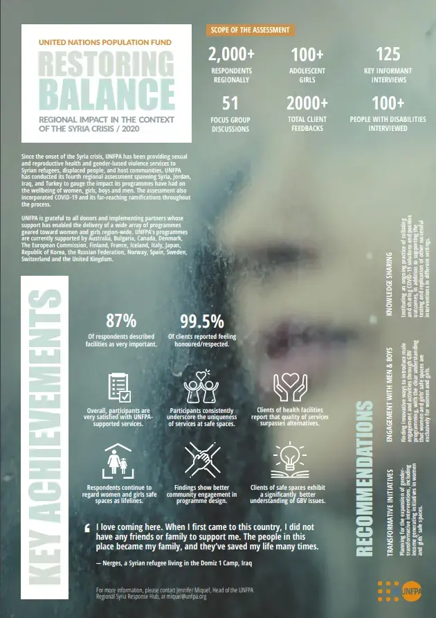 UNFPA Impact Assessment Fact Sheet / Regional Syria Crisis Response