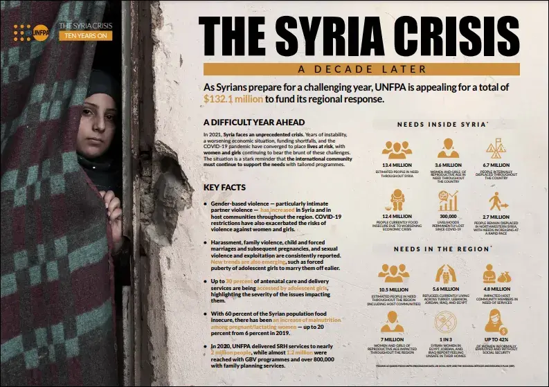 Syria Crisis: 10 Years On Fact Sheet